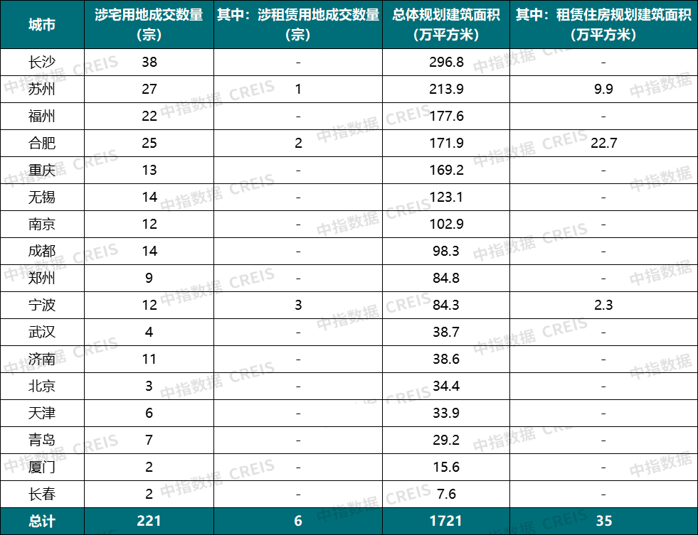 11月城投宽庭保租房REIT正式获批，50城租金跌幅扩大