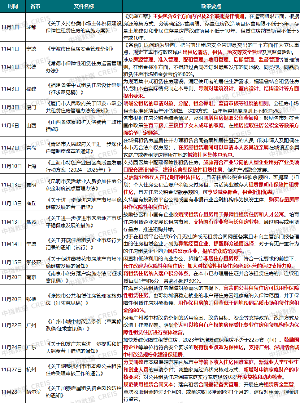 11月城投宽庭保租房REIT正式获批，50城租金跌幅扩大