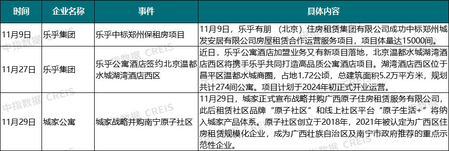 11月城投宽庭保租房REIT正式获批，50城租金跌幅扩大