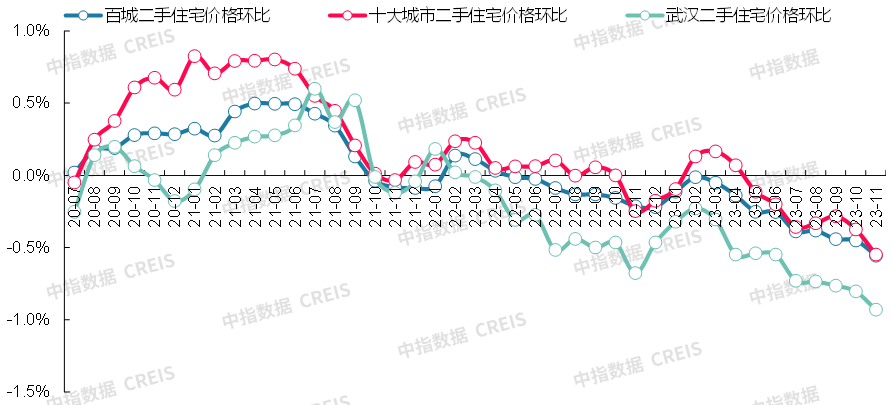 最新！2023年11月十大城市二手房房价地图