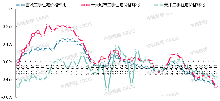 最新！2023年11月十大城市二手房房价地图