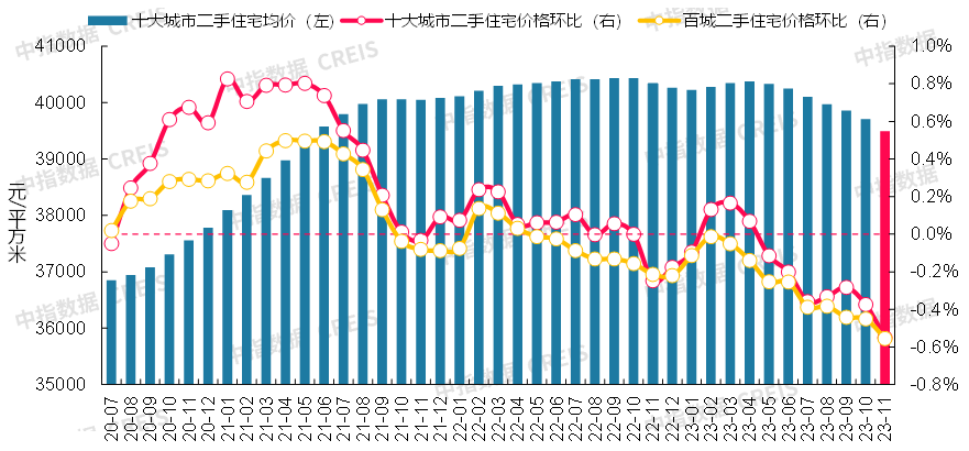 最新！2023年11月十大城市二手房房价地图