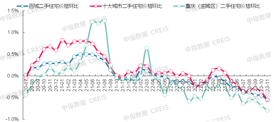 最新！2023年11月十大城市二手房房价地图