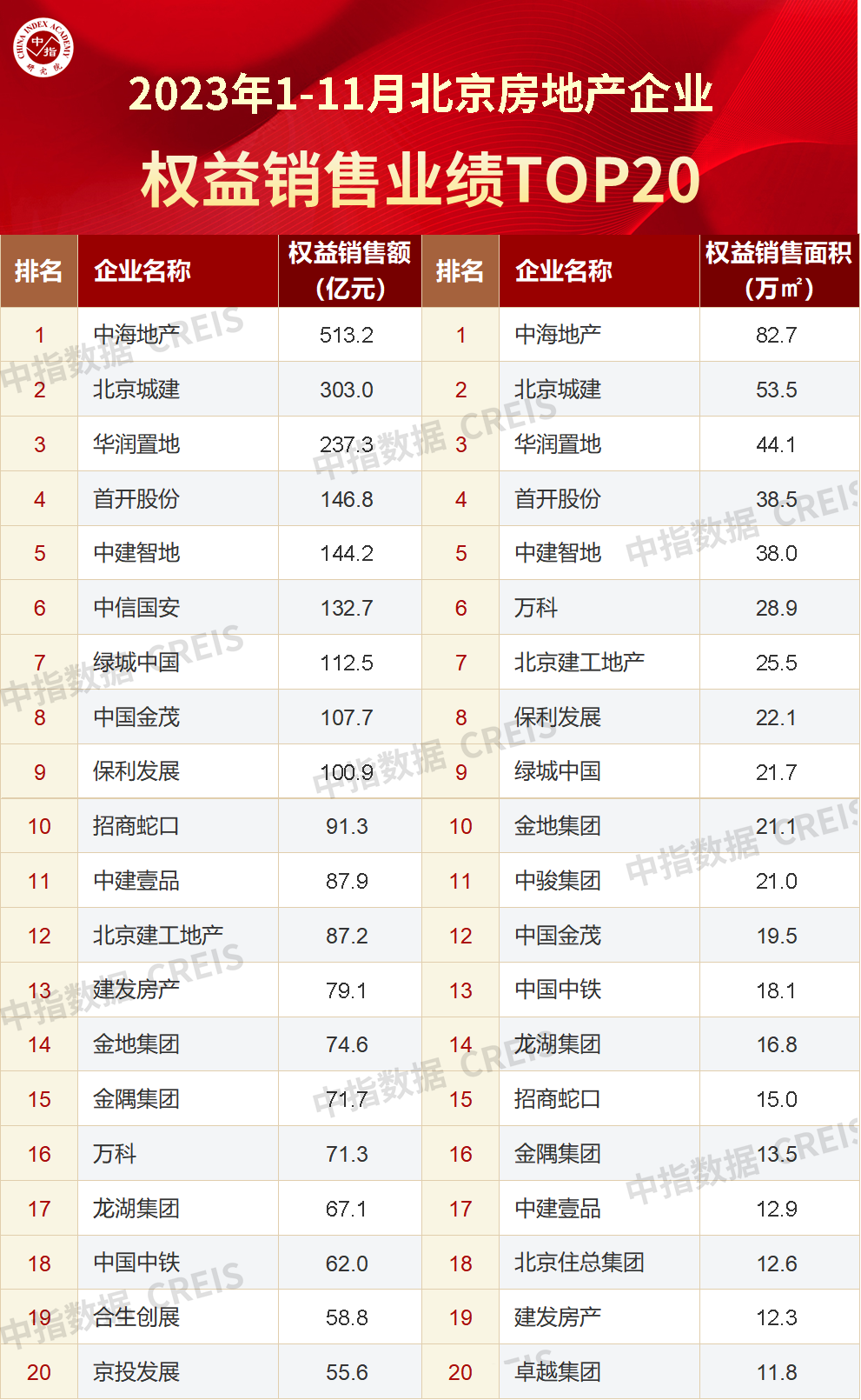 2023年1-11月北京房地产企业销售业绩TOP20