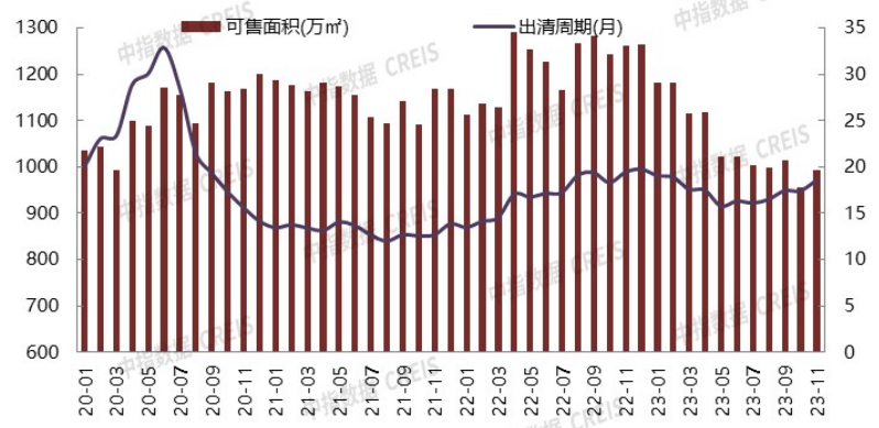 2023年1-11月北京房地产企业销售业绩TOP20