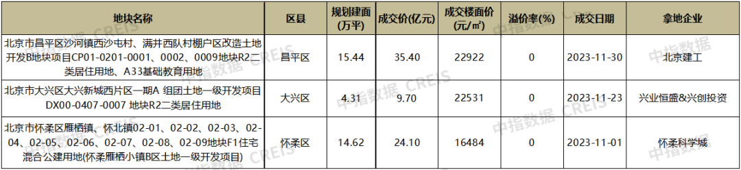 2023年1-11月北京房地产企业销售业绩TOP20