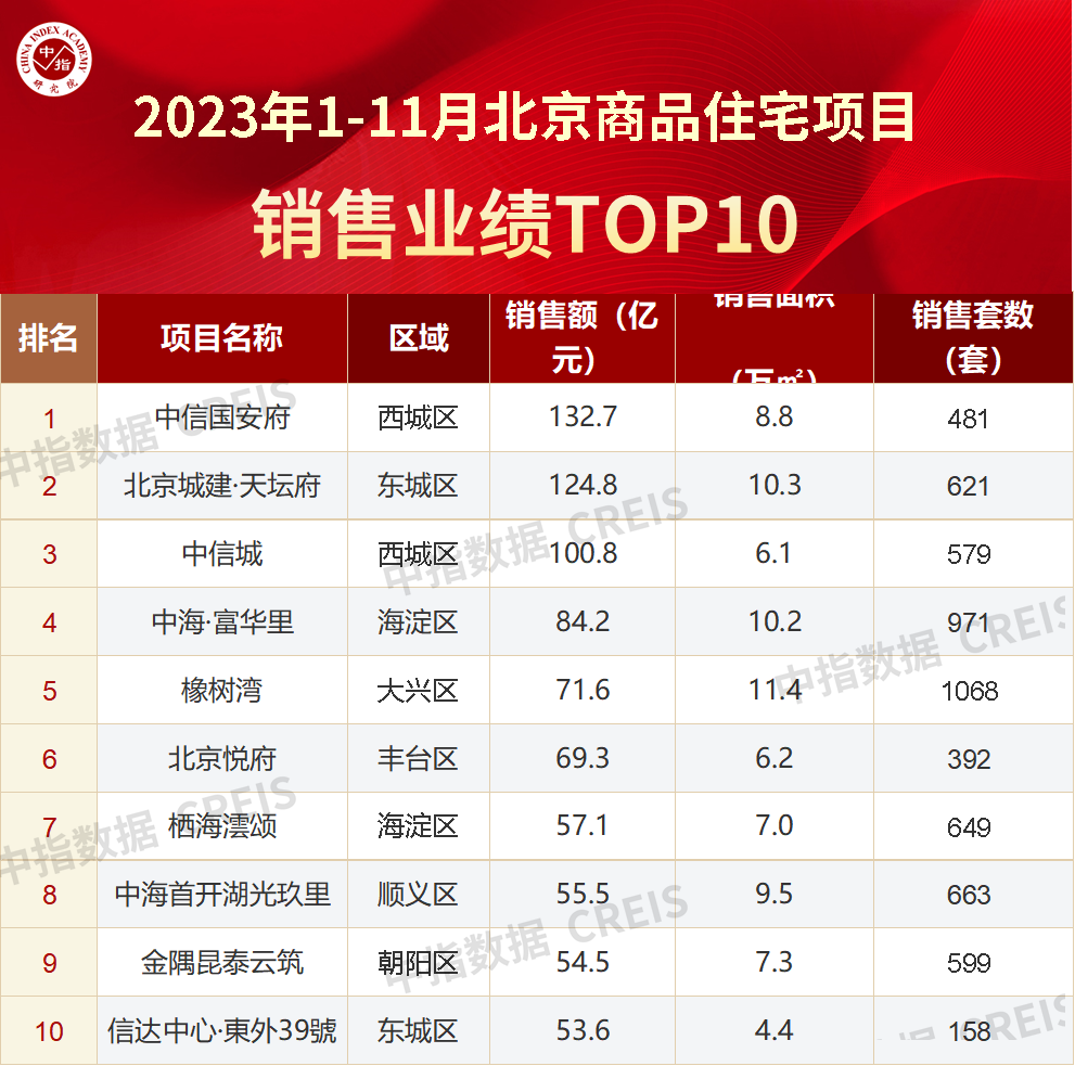 2023年1-11月北京房地产企业销售业绩TOP20