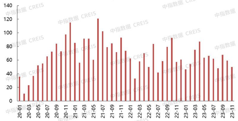 2023年1-11月北京房地产企业销售业绩TOP20