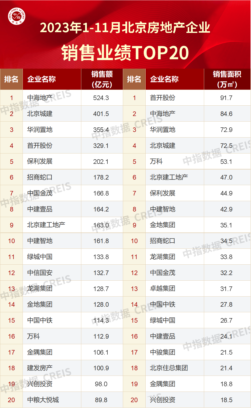 2023年1-11月北京房地产企业销售业绩TOP20