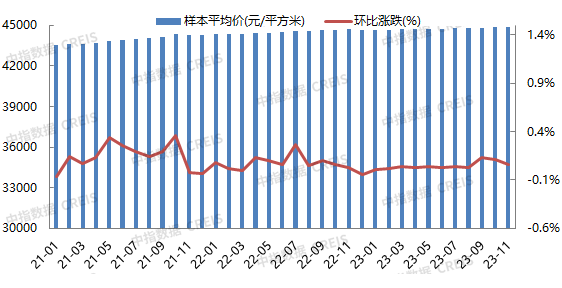 2023年1-11月北京房地产企业销售业绩TOP20