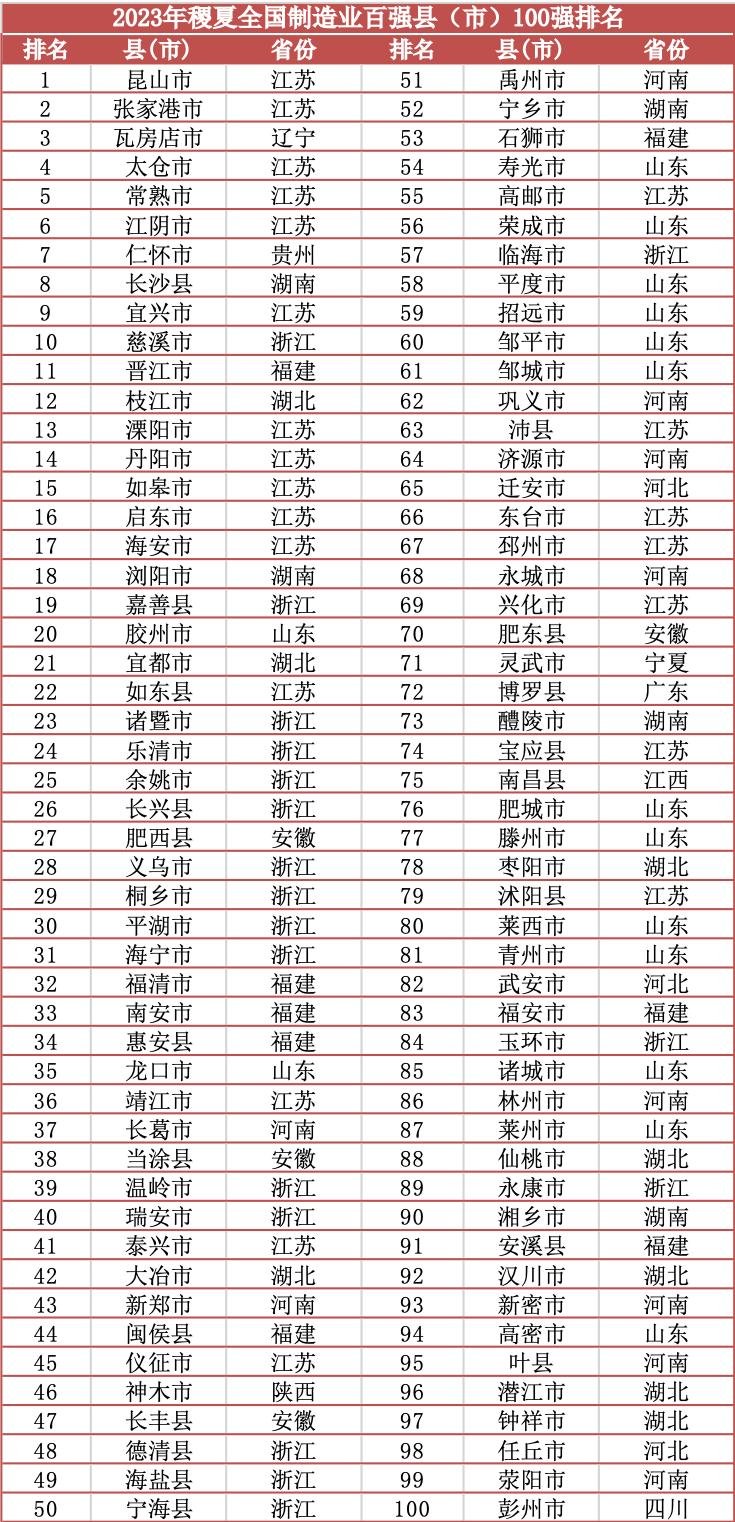 2023年全国制造业百强县出炉：高新企业占比远超全国水平，东北这个市跻身十强