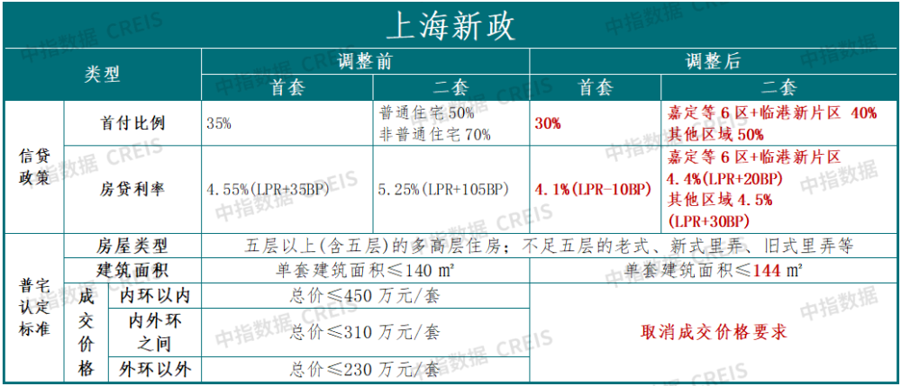 重磅利好！落实“以进促稳”，京沪大力度优化楼市政策