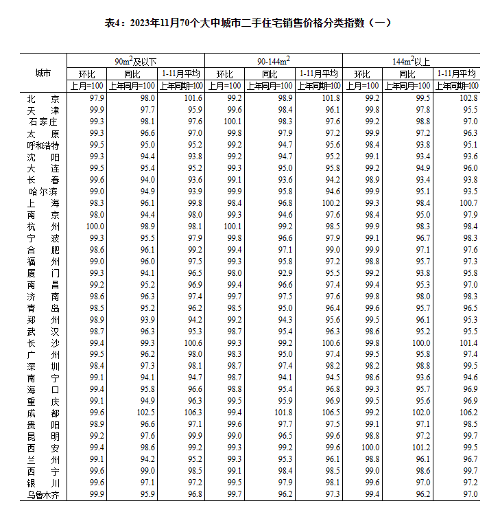 统计局：11月份商品住宅销售价格环比总体下降 同比有涨有降