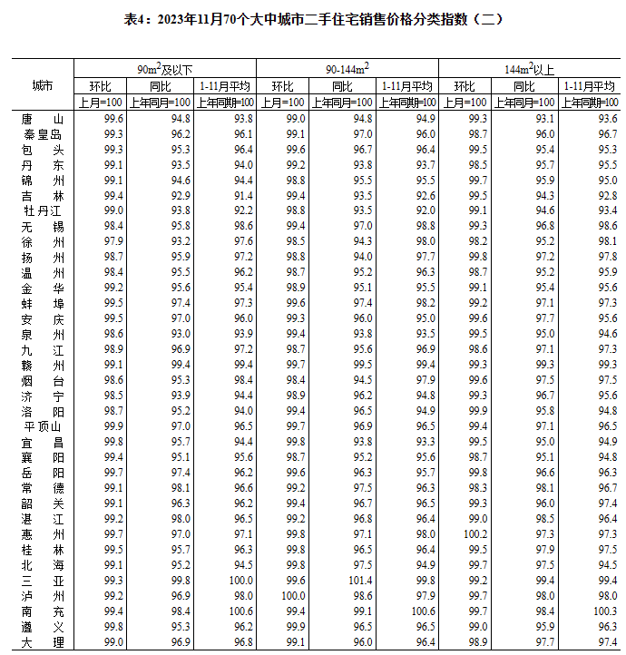 统计局：11月份商品住宅销售价格环比总体下降 同比有涨有降