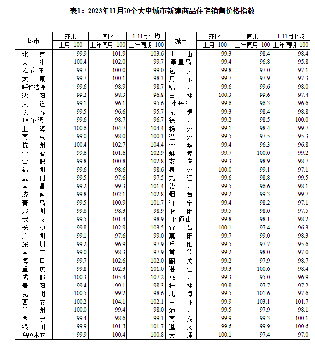 统计局：11月份商品住宅销售价格环比总体下降 同比有涨有降