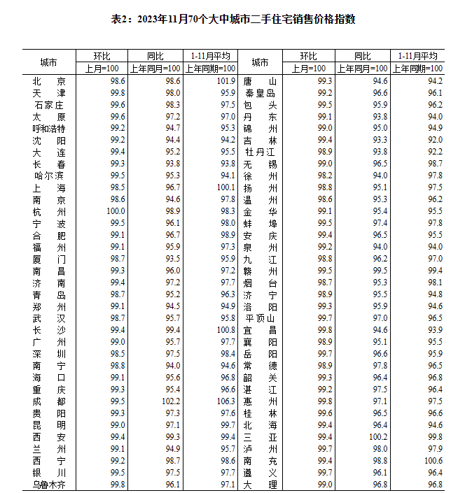 统计局：11月份商品住宅销售价格环比总体下降 同比有涨有降