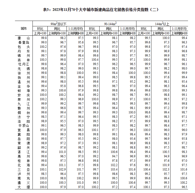 统计局：11月份商品住宅销售价格环比总体下降 同比有涨有降