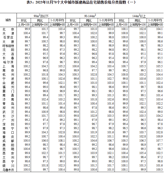 统计局：11月份商品住宅销售价格环比总体下降 同比有涨有降