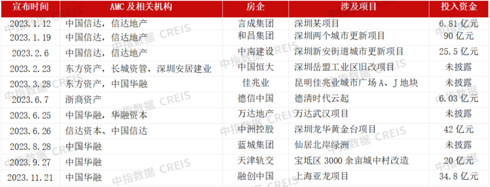 2023年房地产行业并购特征：房企出售项目回笼资金,AMC与险资积极参与