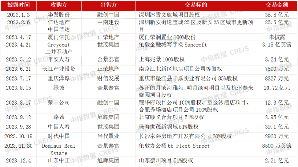 2023年房地产行业并购特征：房企出售项目回笼资金,AMC与险资积极参与