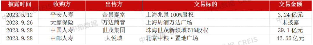 2023年房地产行业并购特征：房企出售项目回笼资金,AMC与险资积极参与