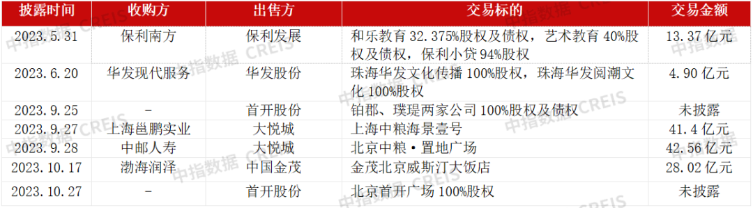 2023年房地产行业并购特征：房企出售项目回笼资金,AMC与险资积极参与