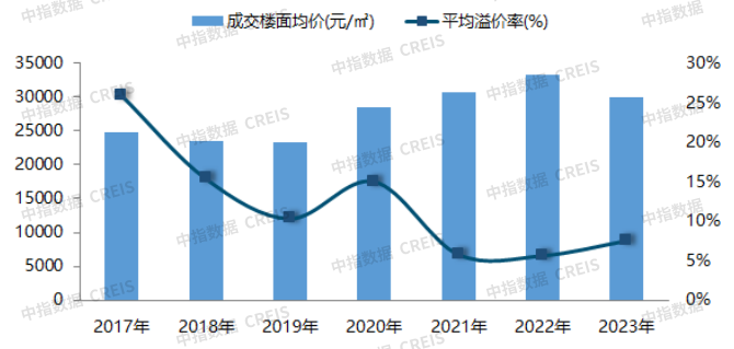 2023年北京房地产企业销售业绩TOP20