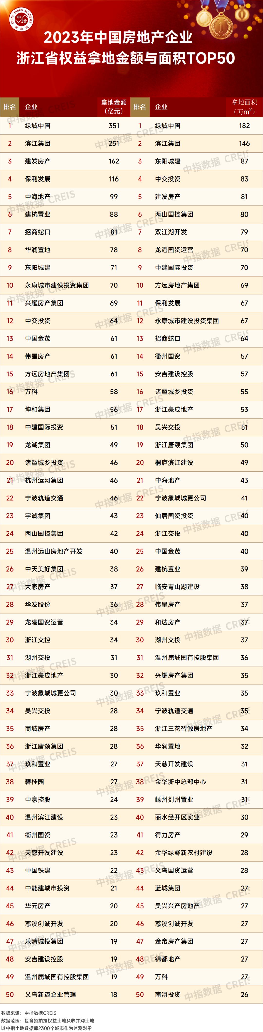 2023房地产企业在浙江市场拿地金额排行榜