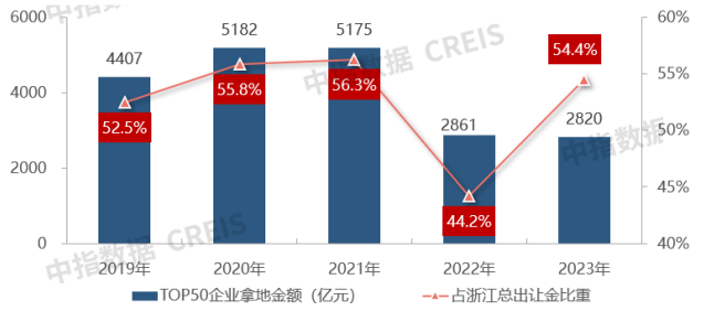 2023房地产企业在浙江市场拿地金额排行榜