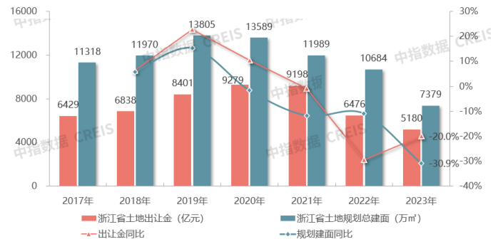 2023房地产企业在浙江市场拿地金额排行榜