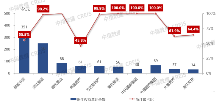 2023房地产企业在浙江市场拿地金额排行榜