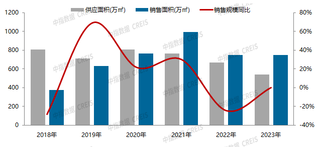 2023年北京房地产企业销售业绩TOP20