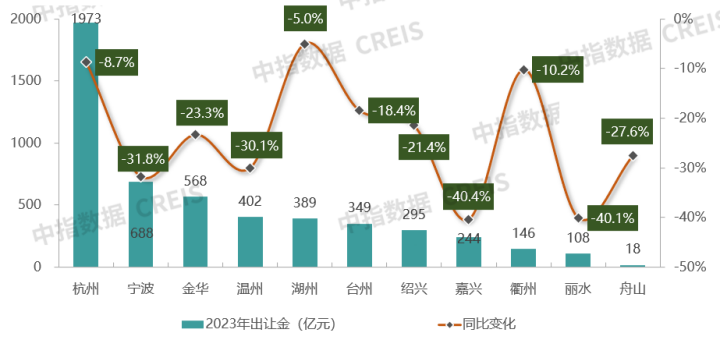 2023房地产企业在浙江市场拿地金额排行榜