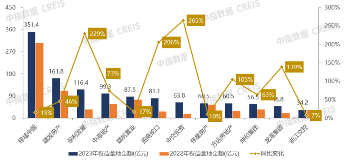 2023房地产企业在浙江市场拿地金额排行榜