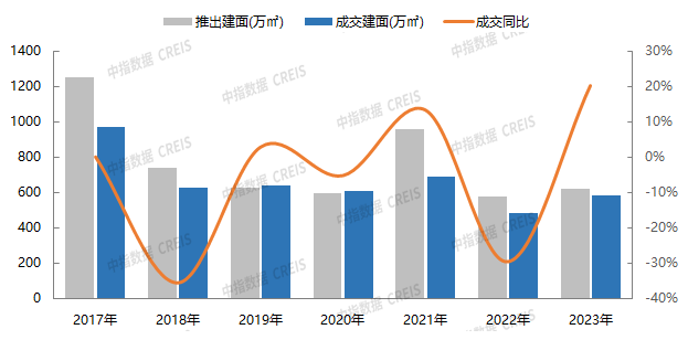 2023年北京房地产企业销售业绩TOP20