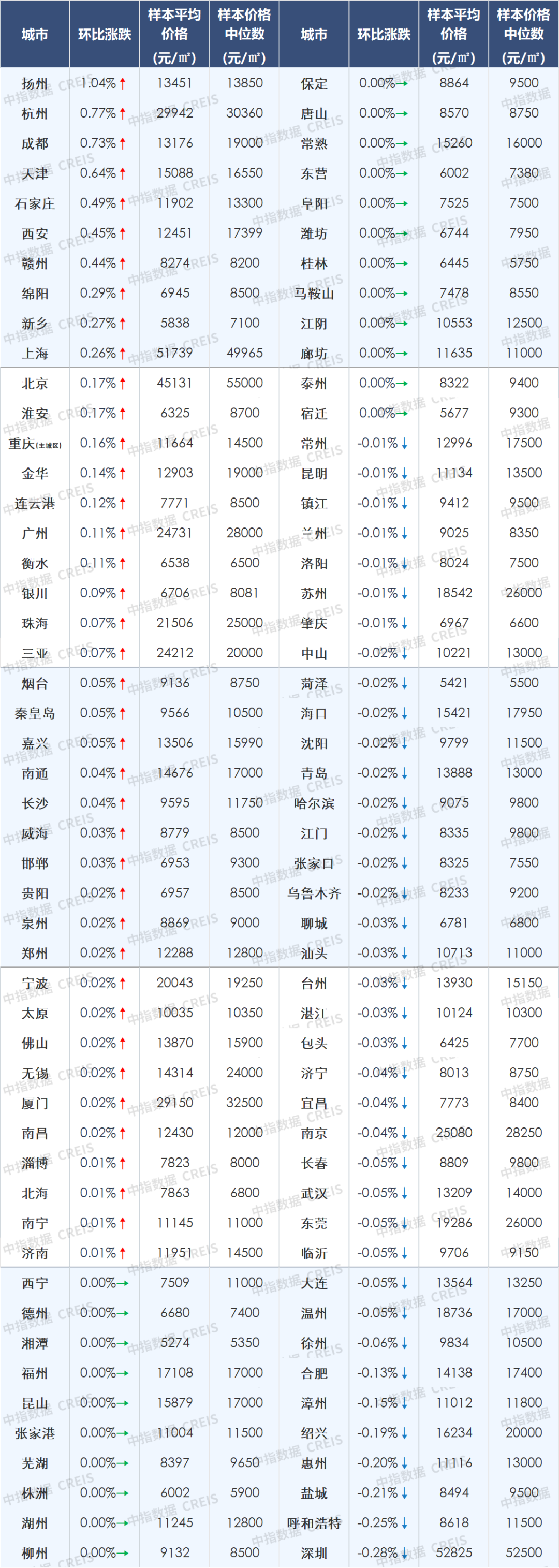 2月百城二手房价格环比继续下跌，但近90城跌幅收窄