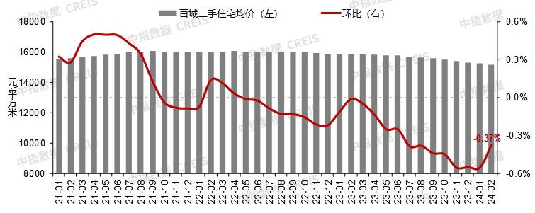 2月百城二手房价格环比继续下跌，但近90城跌幅收窄