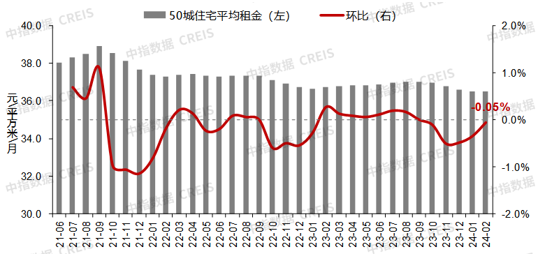 2月百城二手房价格环比继续下跌，但近90城跌幅收窄