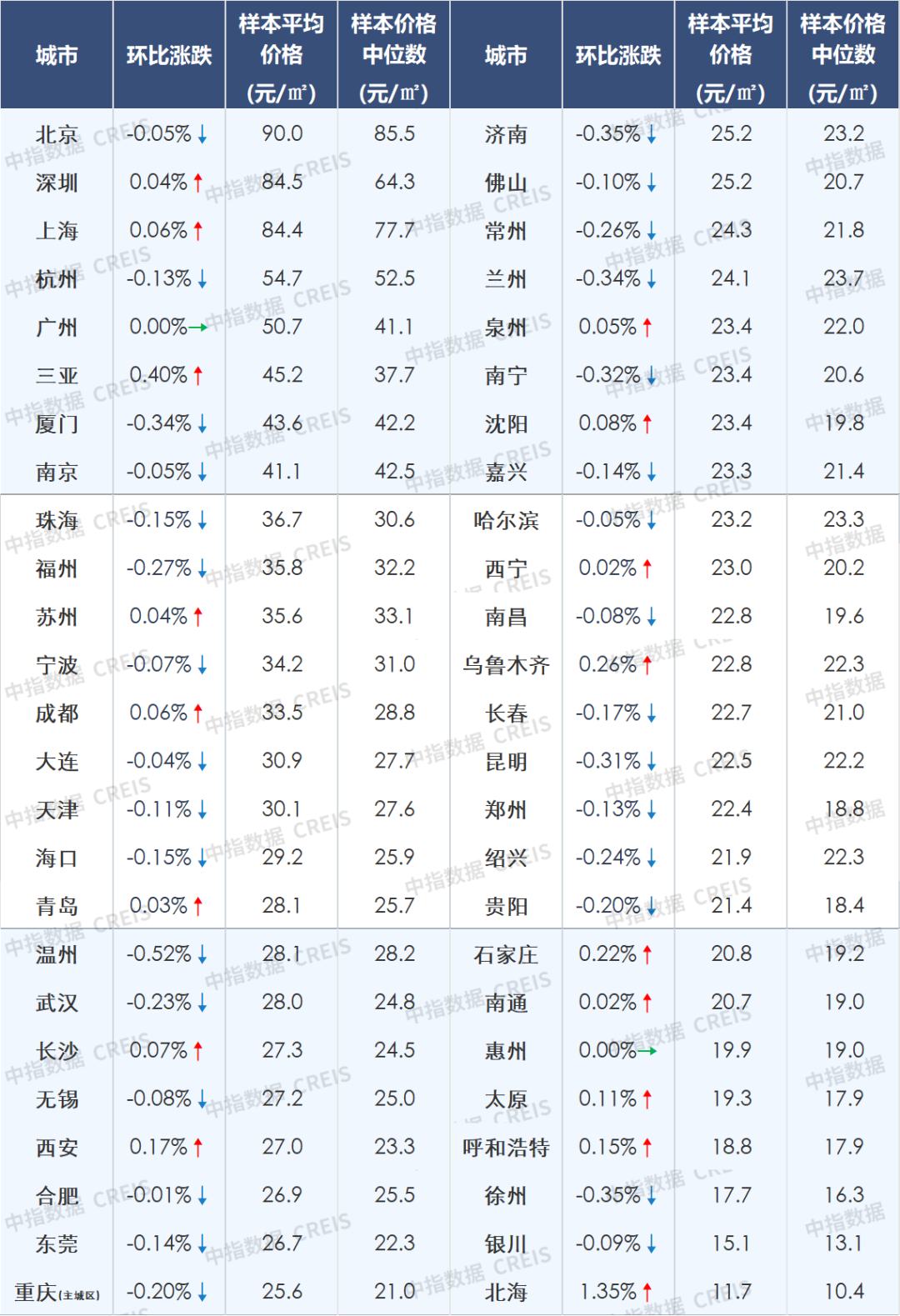 2月百城二手房价格环比继续下跌，但近90城跌幅收窄