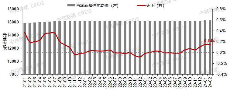 2月百城二手房价格环比继续下跌，但近90城跌幅收窄