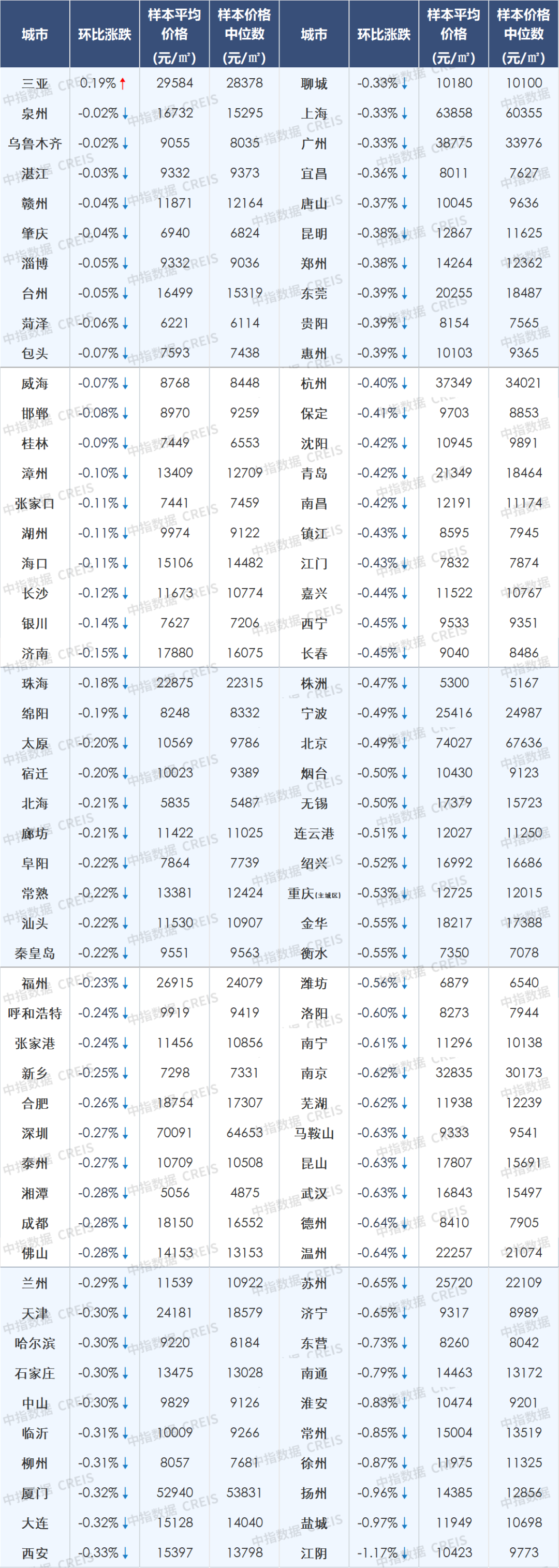 2月百城二手房价格环比继续下跌，但近90城跌幅收窄