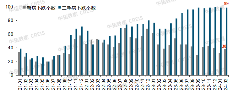 2月百城二手房价格环比继续下跌，但近90城跌幅收窄