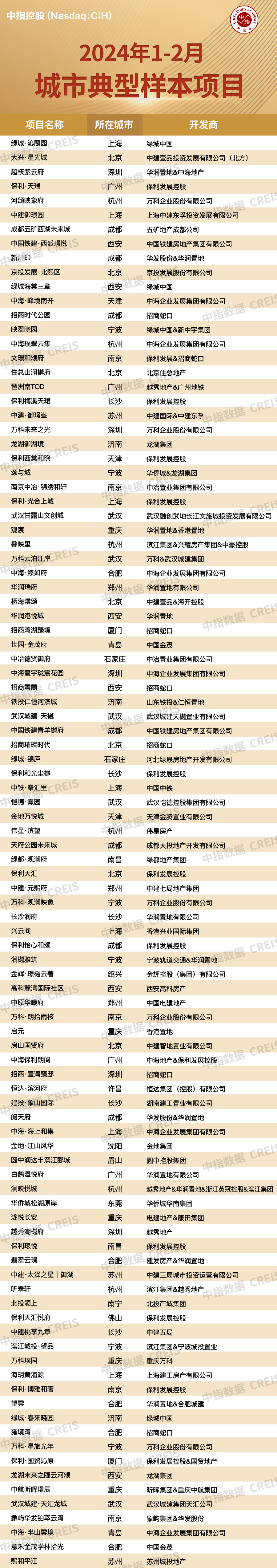 2月百城二手房价格环比继续下跌，但近90城跌幅收窄