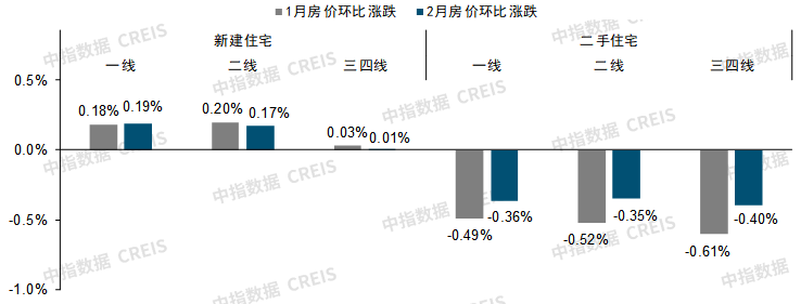 2月百城二手房价格环比继续下跌，但近90城跌幅收窄