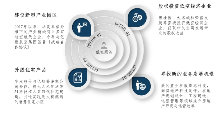 万亿“低空经济”加速起飞,房企是否应迎风起舞?