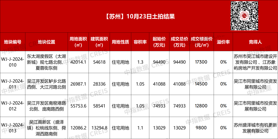 苏州吴江4宗宅地底价成交，收金22.35亿元