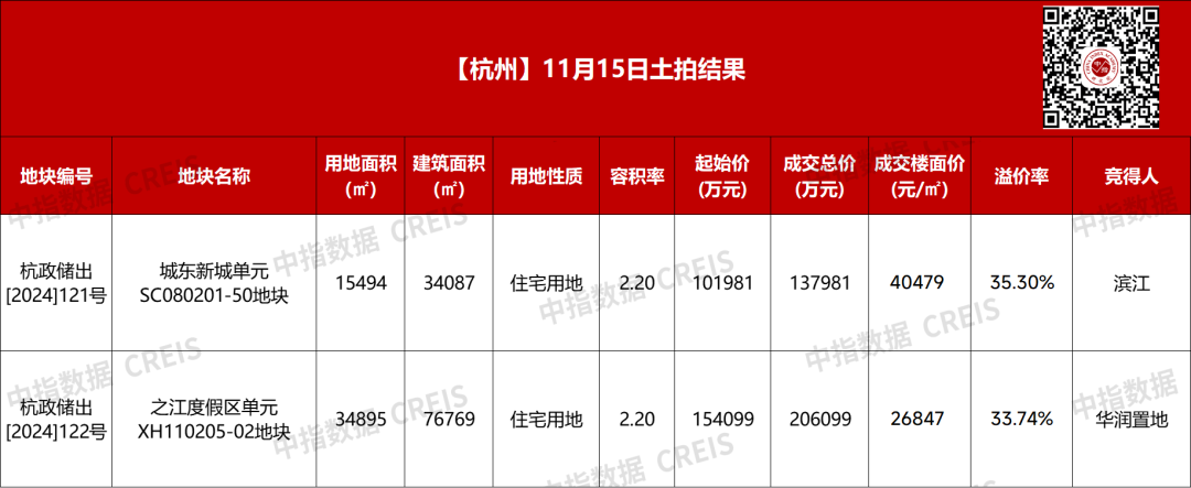 溢价率均超33%！杭州两宅地收金34亿，滨江加码城东，华润置地落子之江