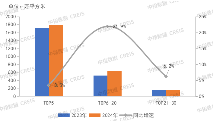 2024年中国房地产代建企业排行榜