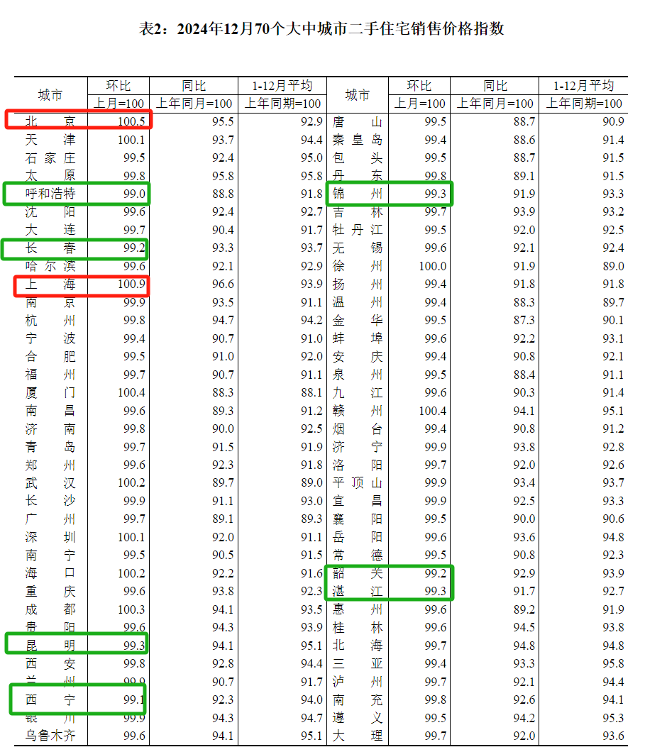 2024年12月70城房价出炉！23城新房价格环比上涨，南京成都三亚领跑