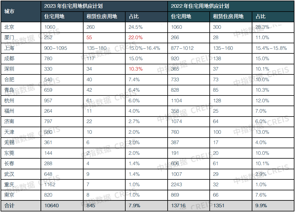 2023上半年中国住房租赁企业规模排行榜